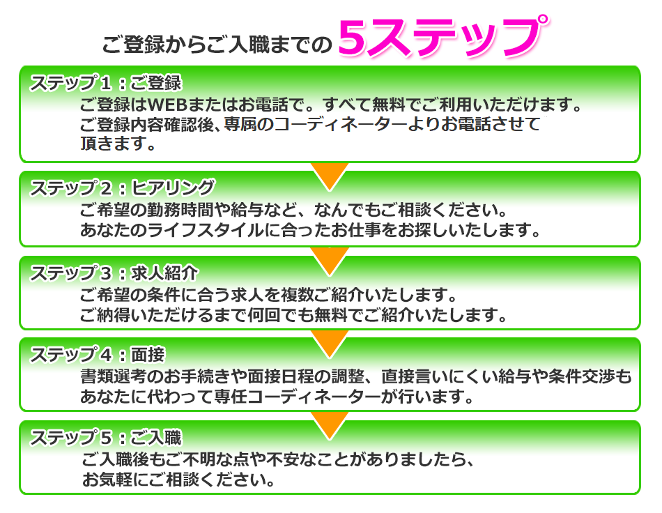 ご登録からご入職までの5ステップ。